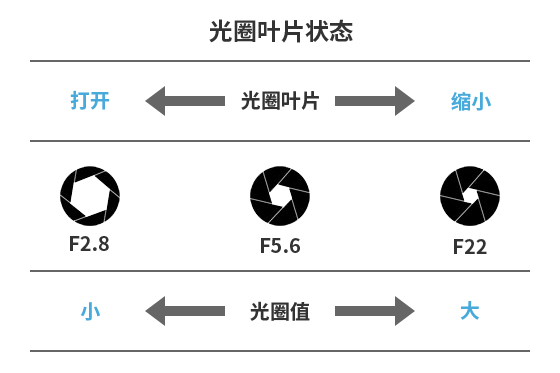 光圈大小与光圈值的关系。光圈开大，光圈值变小。光圈缩小，光圈值变大