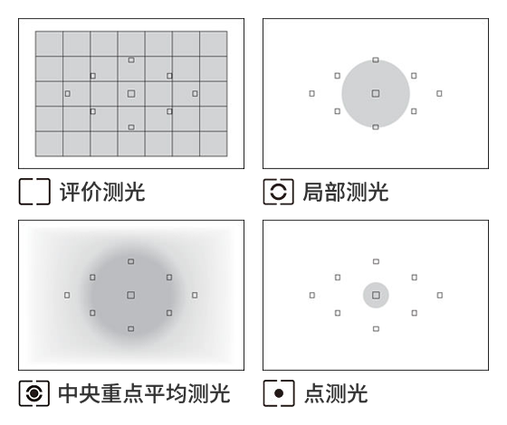 基础测光模式有评价测光、局部测光、点测光、中央重点平均测光